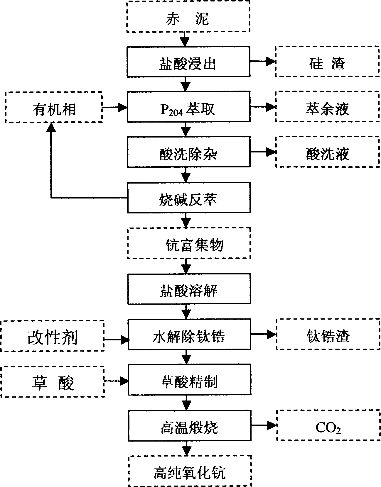 Method for extracting scandium from red mud