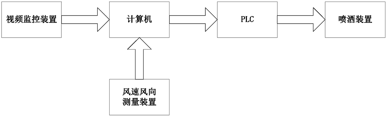 Video technology based real time stockyard airborne dust detection and intelligent watering dust depositing device and method