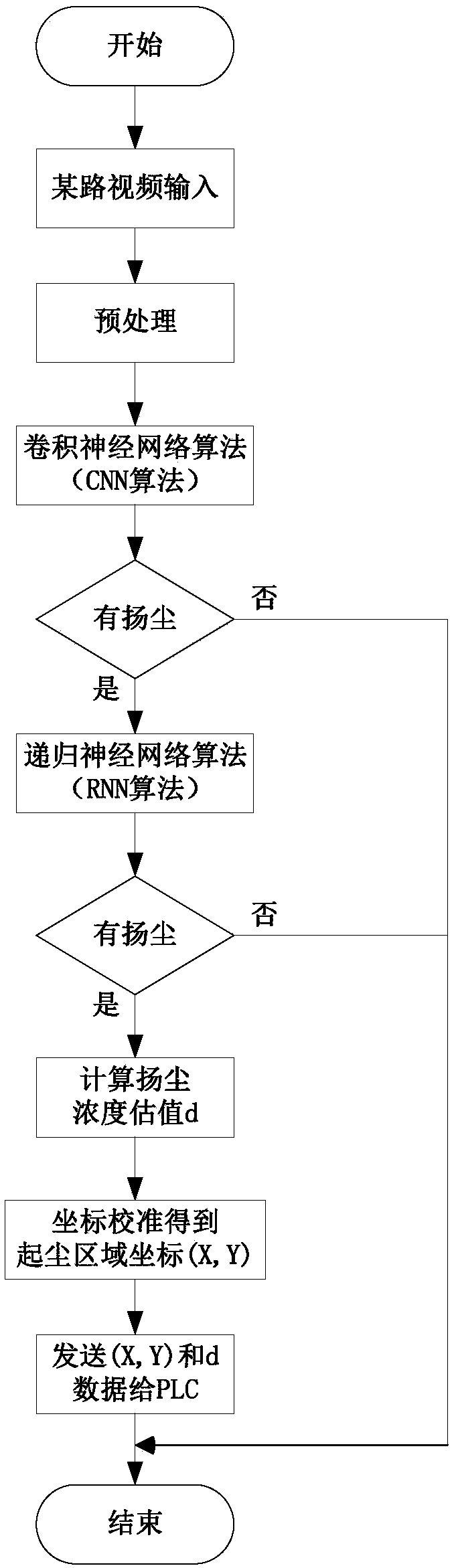 Video technology based real time stockyard airborne dust detection and intelligent watering dust depositing device and method