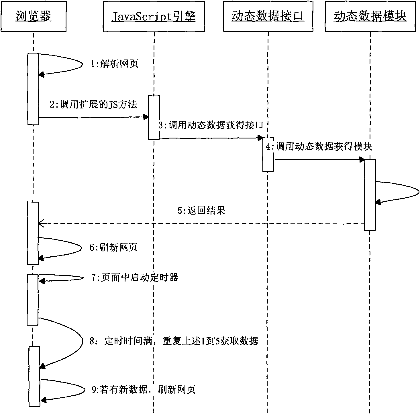 Processing method of dynamic data of embedded browser