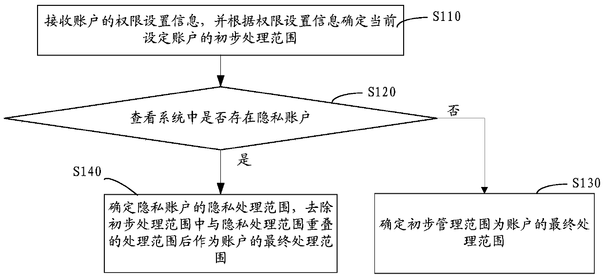 Method and system for account authority management