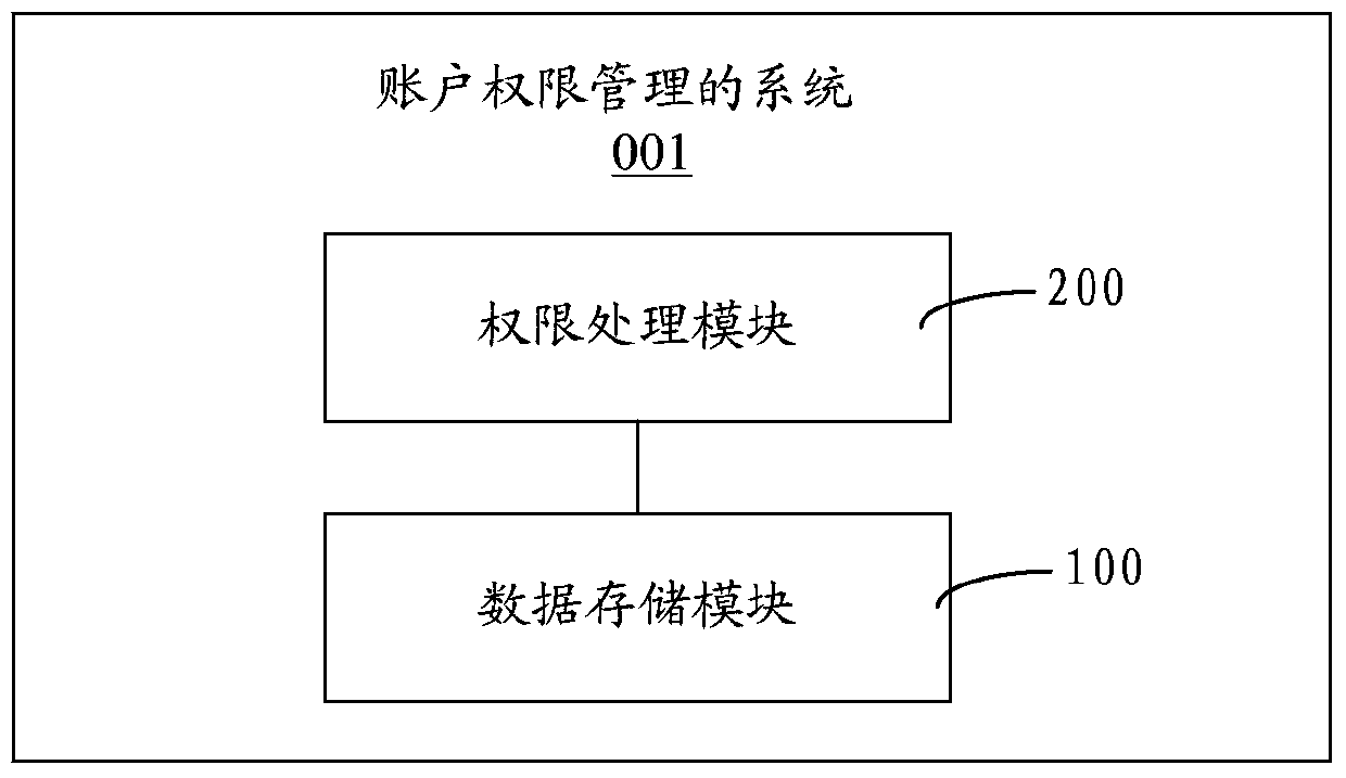 Method and system for account authority management