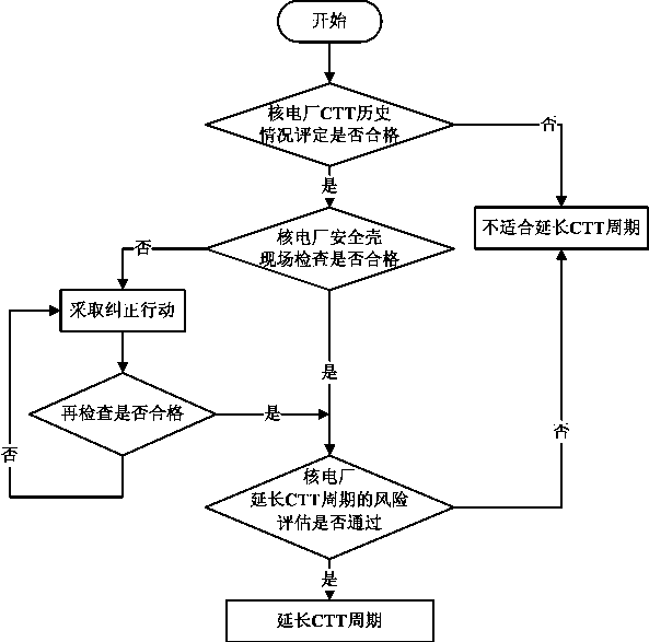 Method for optimizing test cycle of nuclear power plant containment vessel