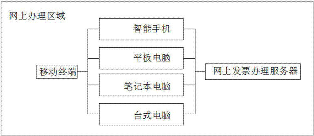 Remote invoice purchasing system