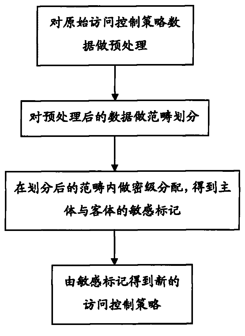 Multilevel security policy conversion method