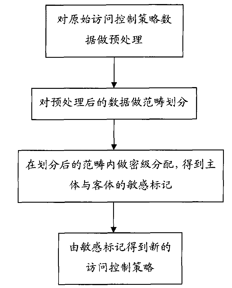 Multilevel security policy conversion method