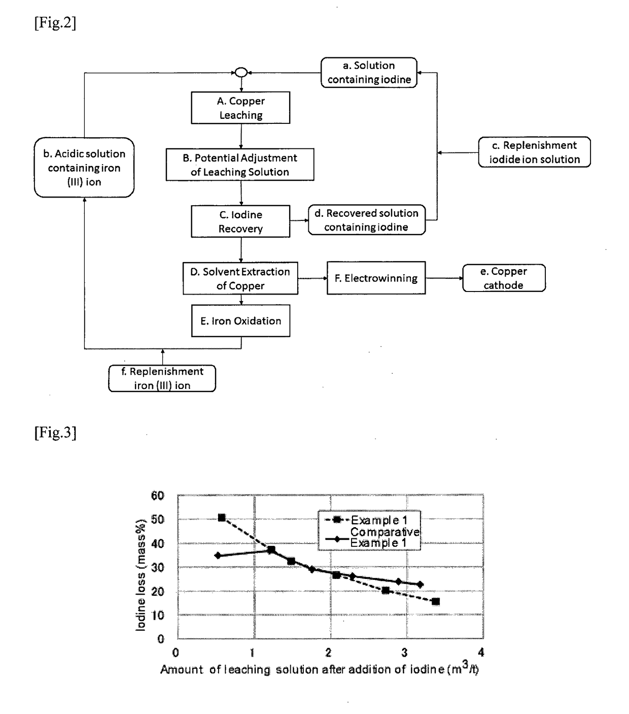 Method of leaching copper from copper sulfide ore and method of evaluating iodine loss content of column leaching test of the copper sulfide ore