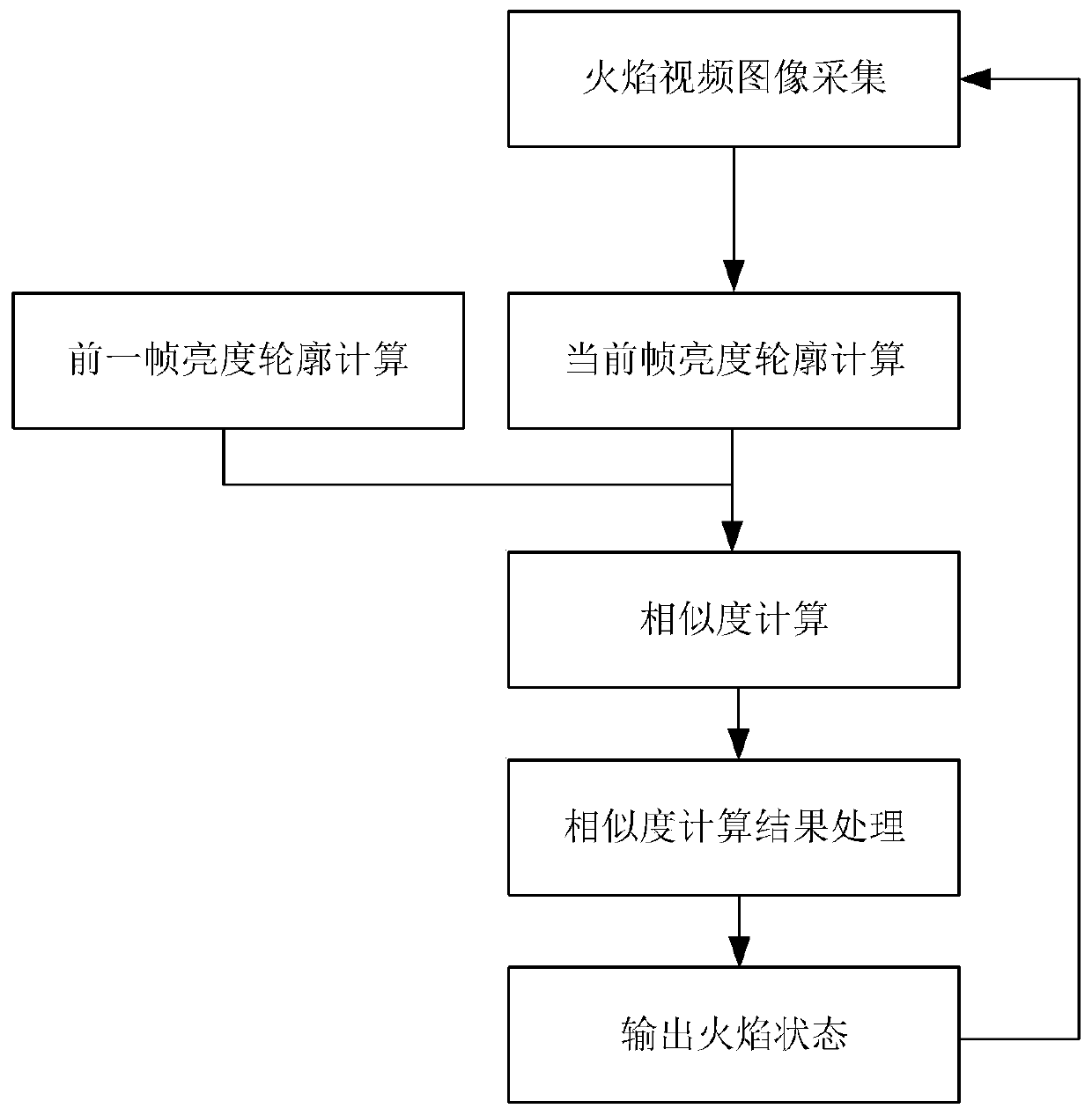 Visual identification method for flame detection of ladle baking device