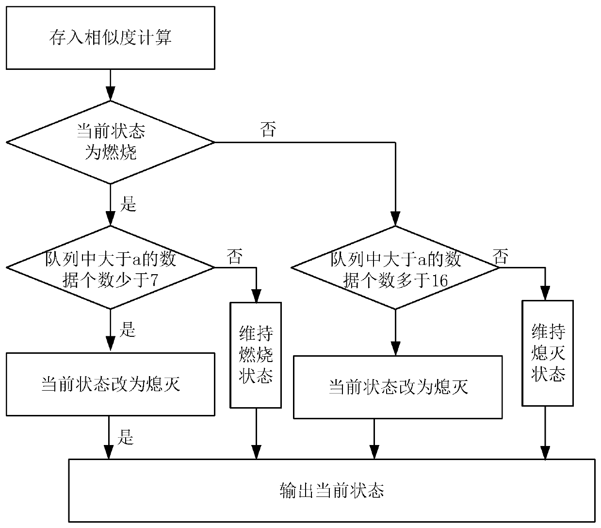 Visual identification method for flame detection of ladle baking device