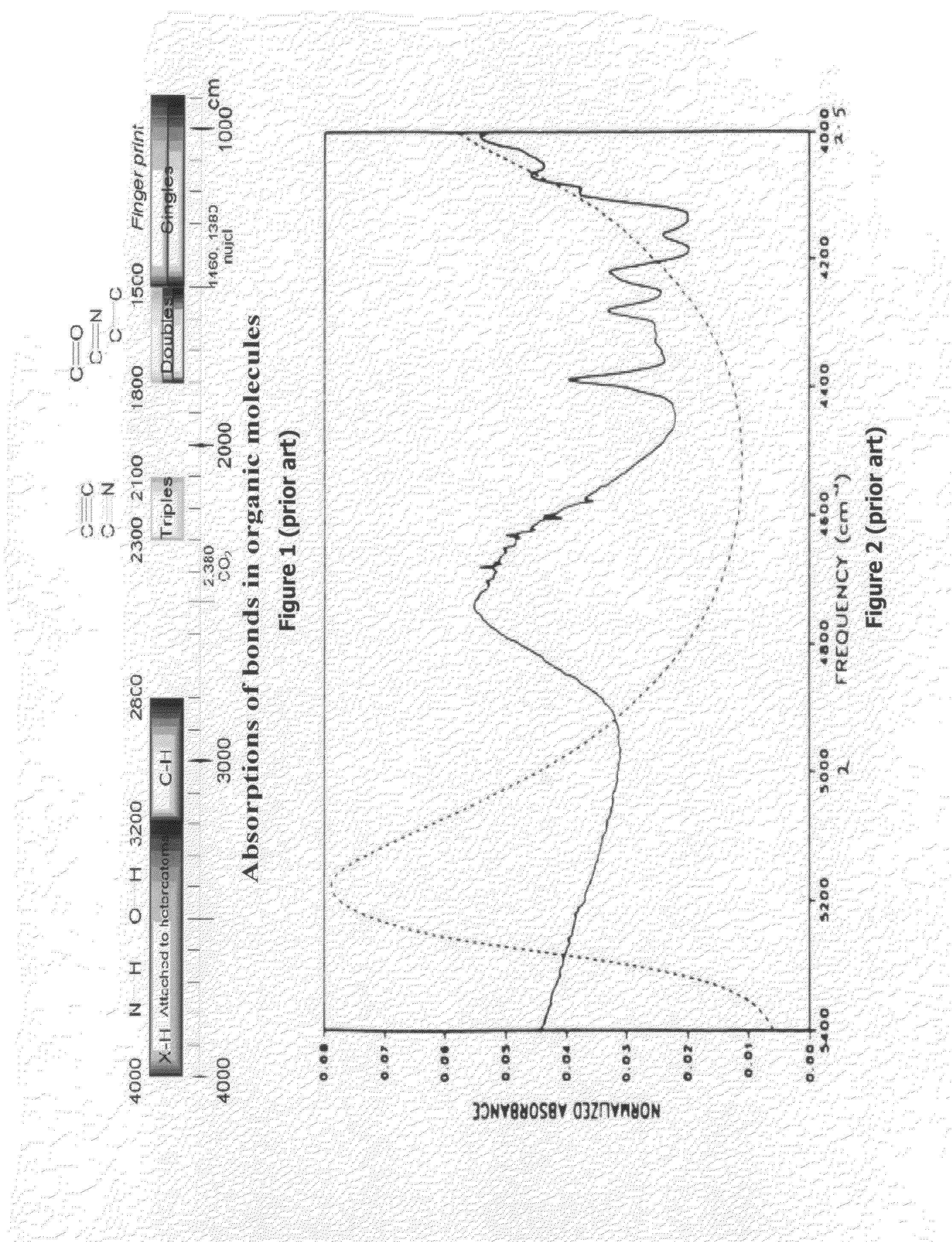 Non-invasive qualitative measurement of chemistry of blood and bodily fluids