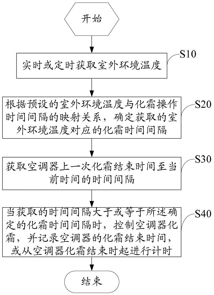 Method and device for controlling defrosting of air conditioner