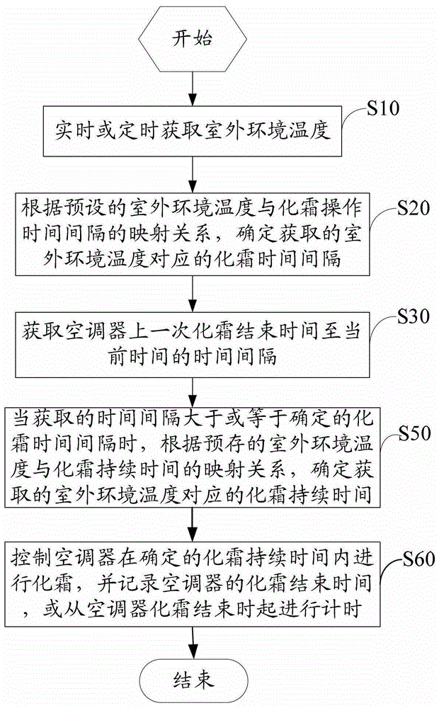 Method and device for controlling defrosting of air conditioner