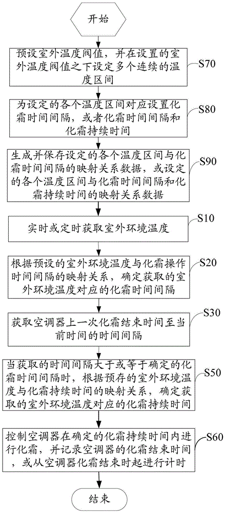 Method and device for controlling defrosting of air conditioner