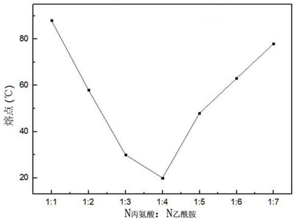 A kind of amino acid ionic liquid and its preparation method and application