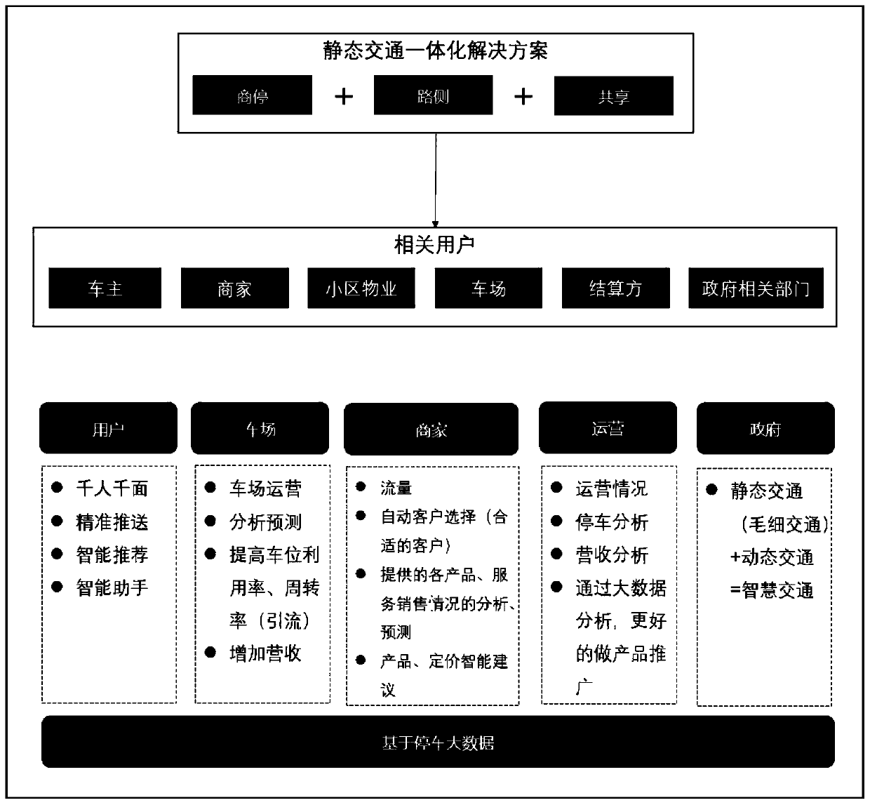 Large-range regional parking lot big data analysis system