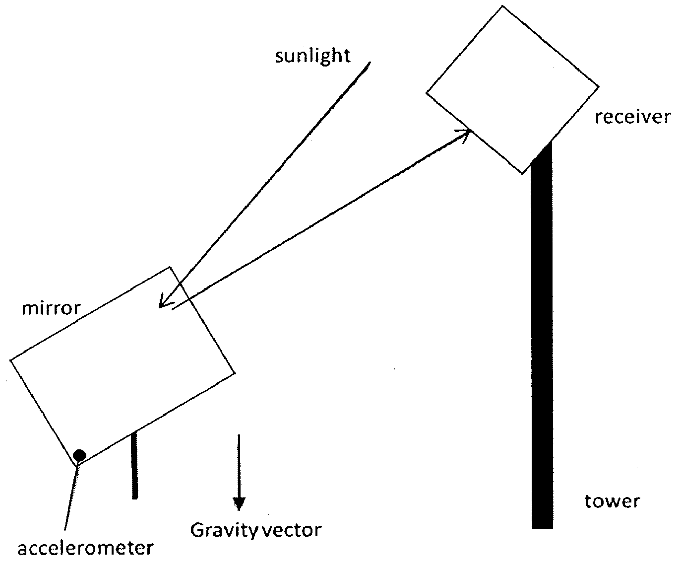 Central Receiver Solar Power Systems: Architecture And Controls Methods