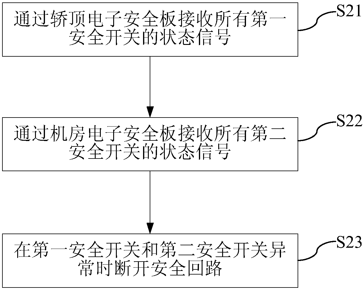 Elevator safety system and safety control method