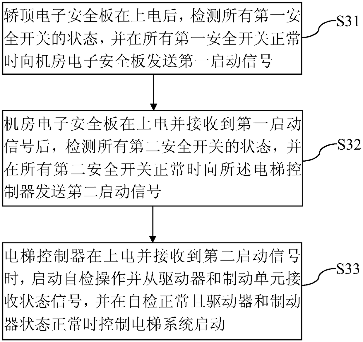 Elevator safety system and safety control method