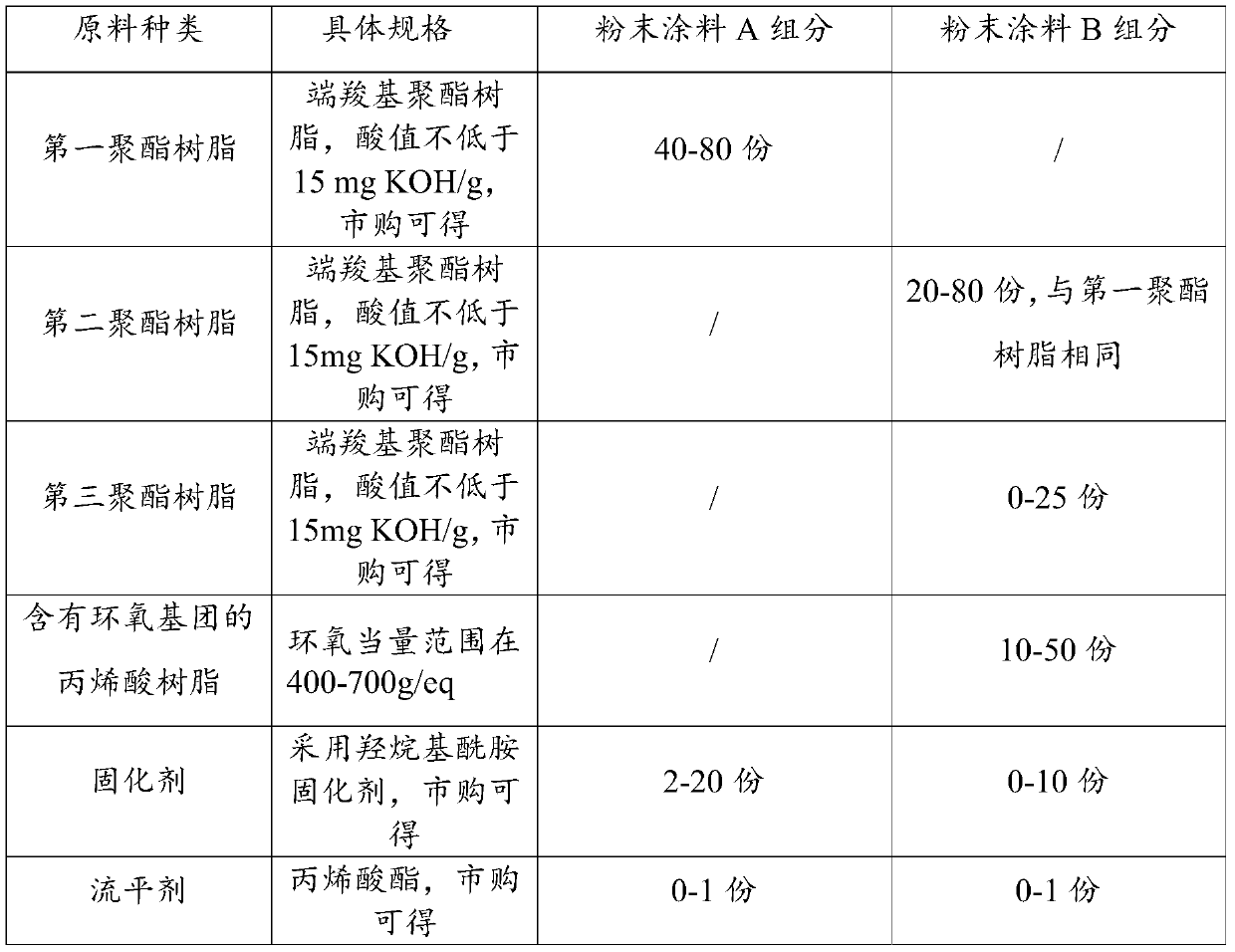 Powder coating with ultrahigh weather-proof extinction effect