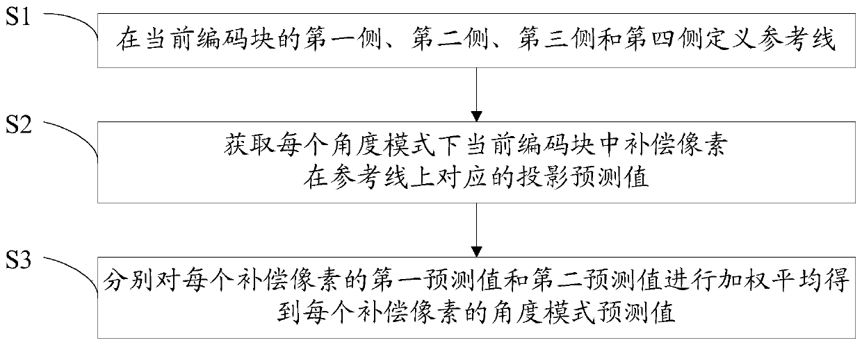 Intra-frame prediction method, encoder and storage device