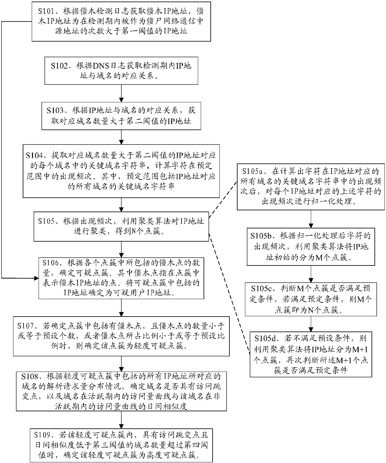 Suspicious domain name detection method and device