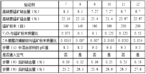 Desulfurizing method for high-sulfur rhodochrosite