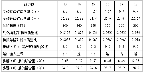 Desulfurizing method for high-sulfur rhodochrosite