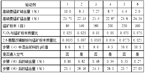 Desulfurizing method for high-sulfur rhodochrosite