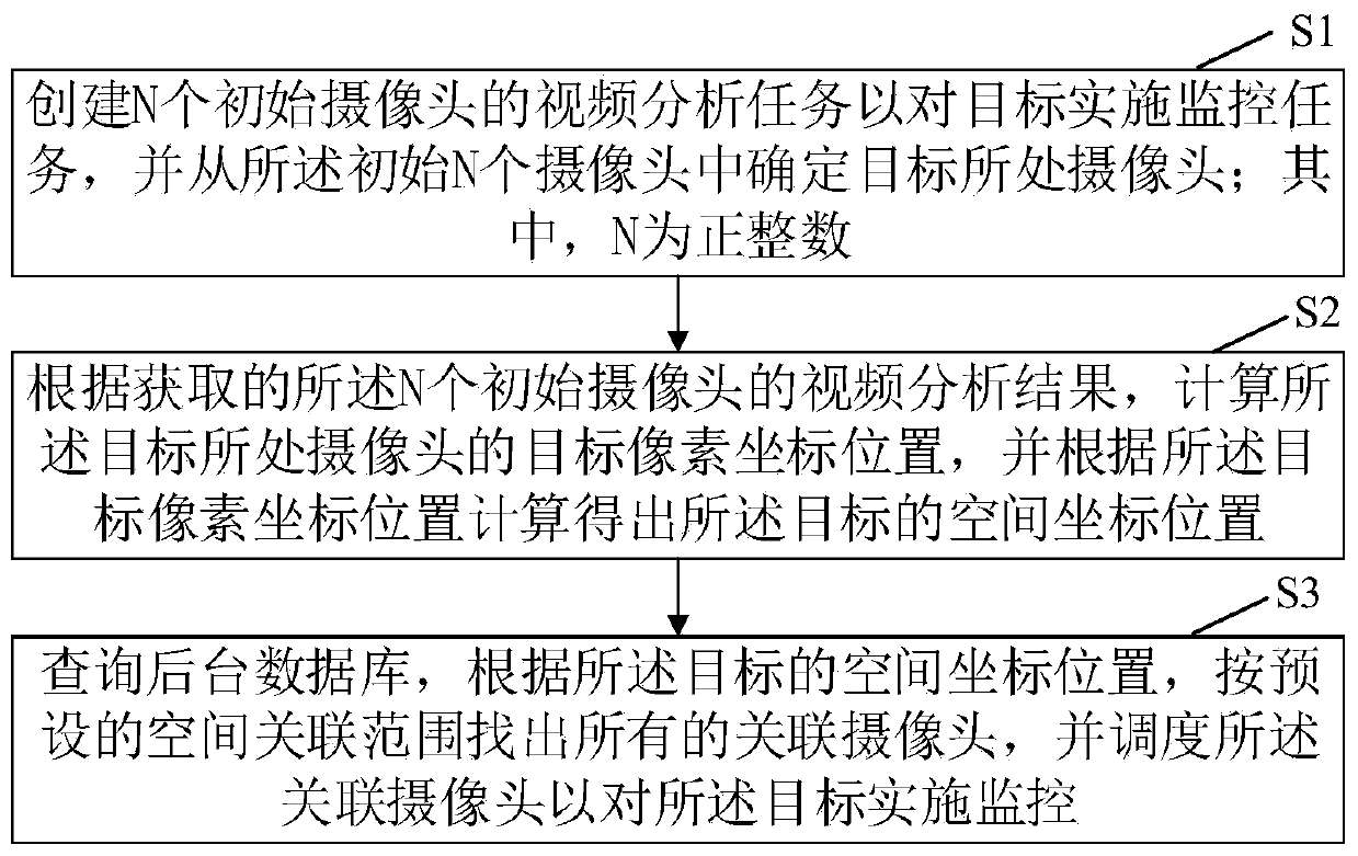 Camera resource scheduling method and device in dynamic tracking