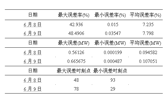 Method for forecasting short-term load of distribution network based on human body comfort index