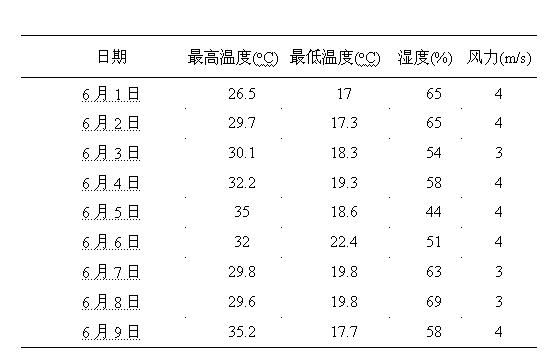 Method for forecasting short-term load of distribution network based on human body comfort index