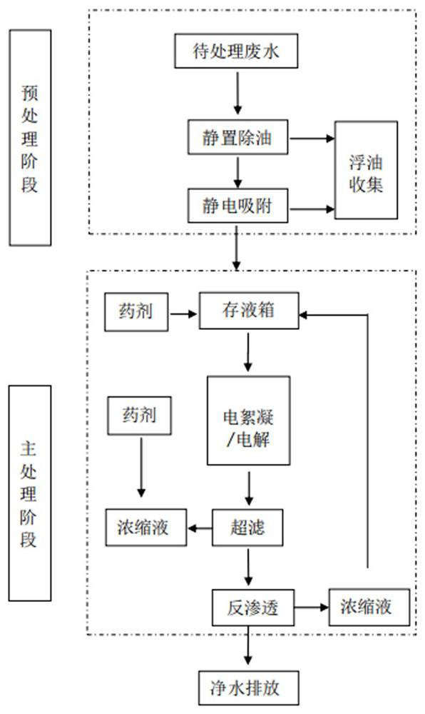 Treatment method based on oily industrial wastewater