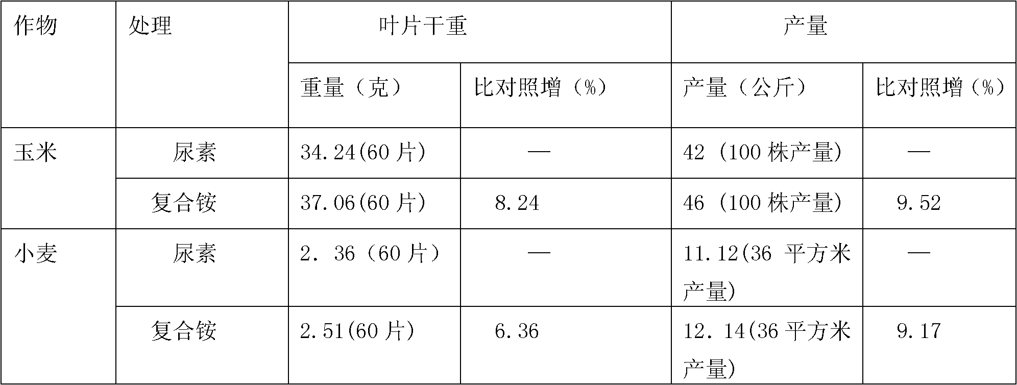 Compound ammonium fertilizer and preparation method thereof