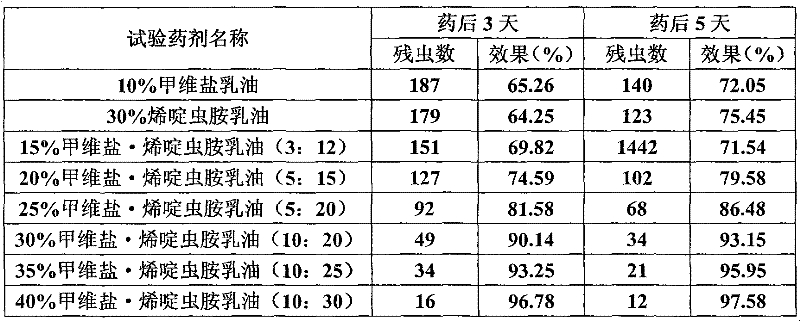 Synergistic insecticidal composition containing emamectin benzoate-chlorfenapyr and nitenpyram