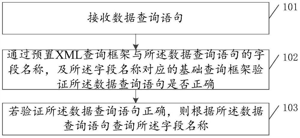 Data query method and device