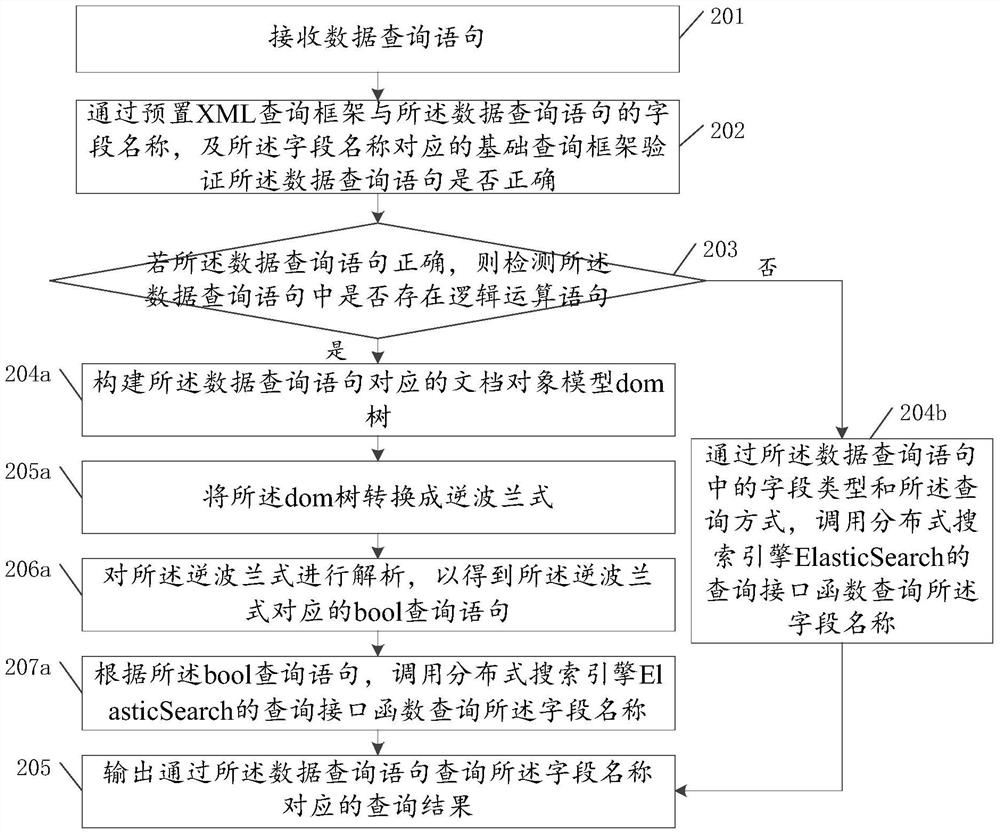 Data query method and device