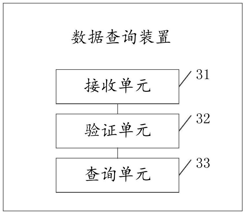 Data query method and device