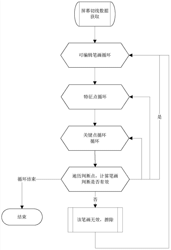 Quick vector linetype erasing method