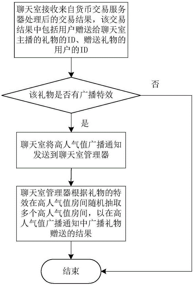 Method and system for increasing popularity value in chat room