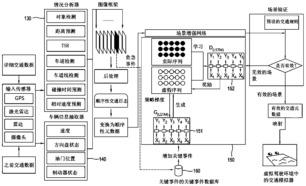 Method and device for generating traffic scene for virtual driving environment