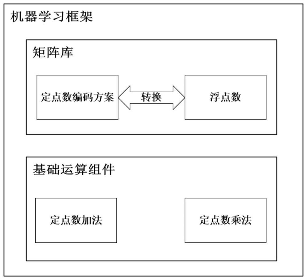 Fixed-point number coding and operation system for privacy protection machine learning