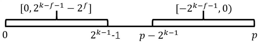 Fixed-point number coding and operation system for privacy protection machine learning