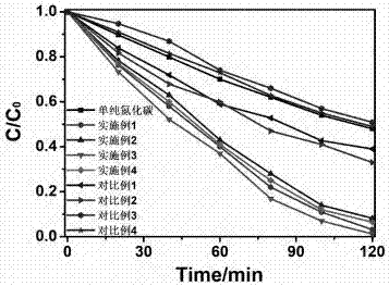 Iron-doped modified carbon nitride photocatalyst, and preparation method and application thereof