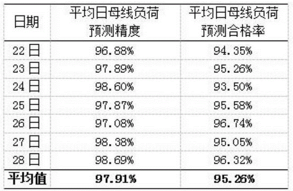 Bus load prediction algorithm based on similarity matching of multiple uncertain factors