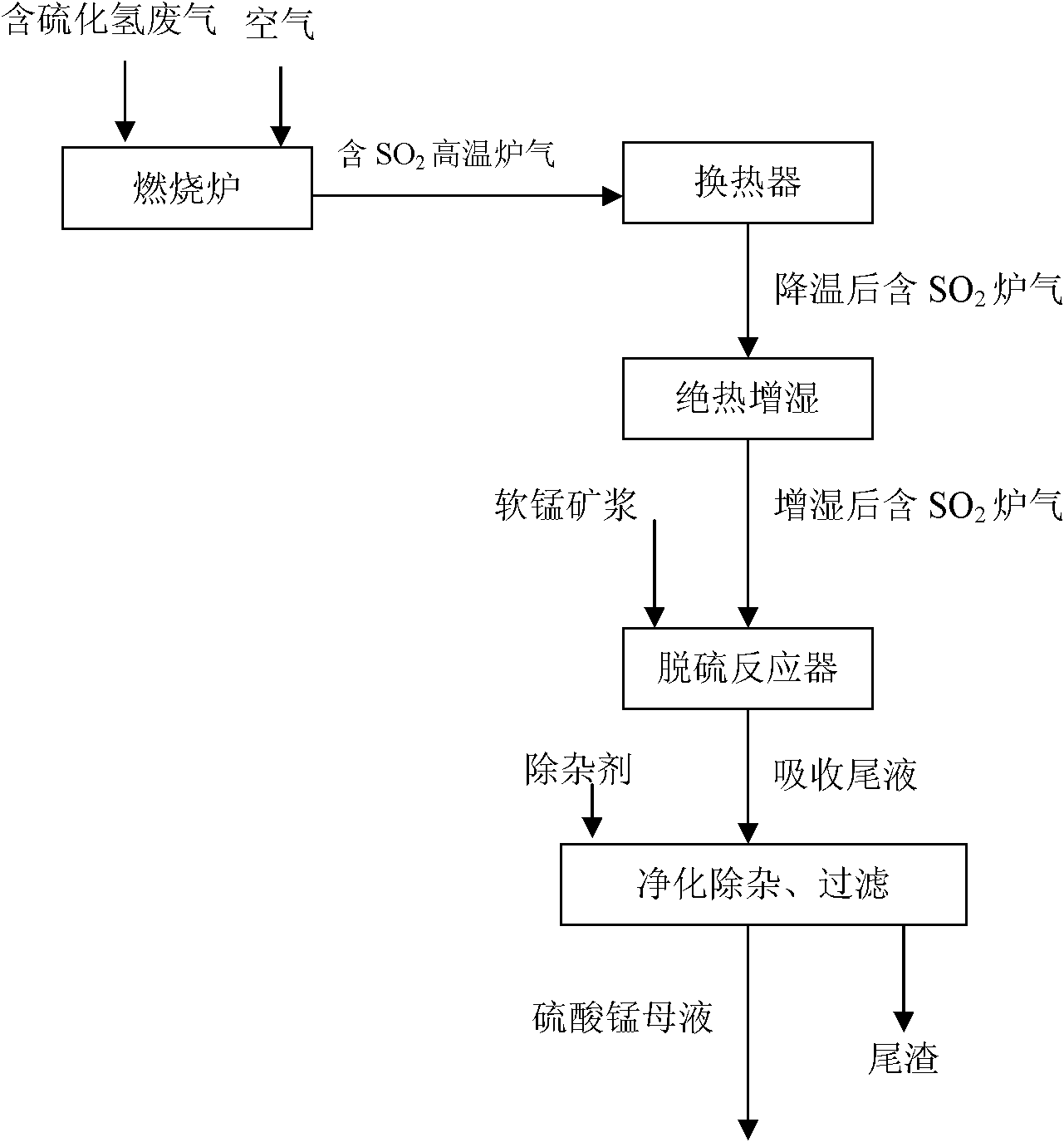 Method for removing hydrogen sulfide from industrial gas in recycling way