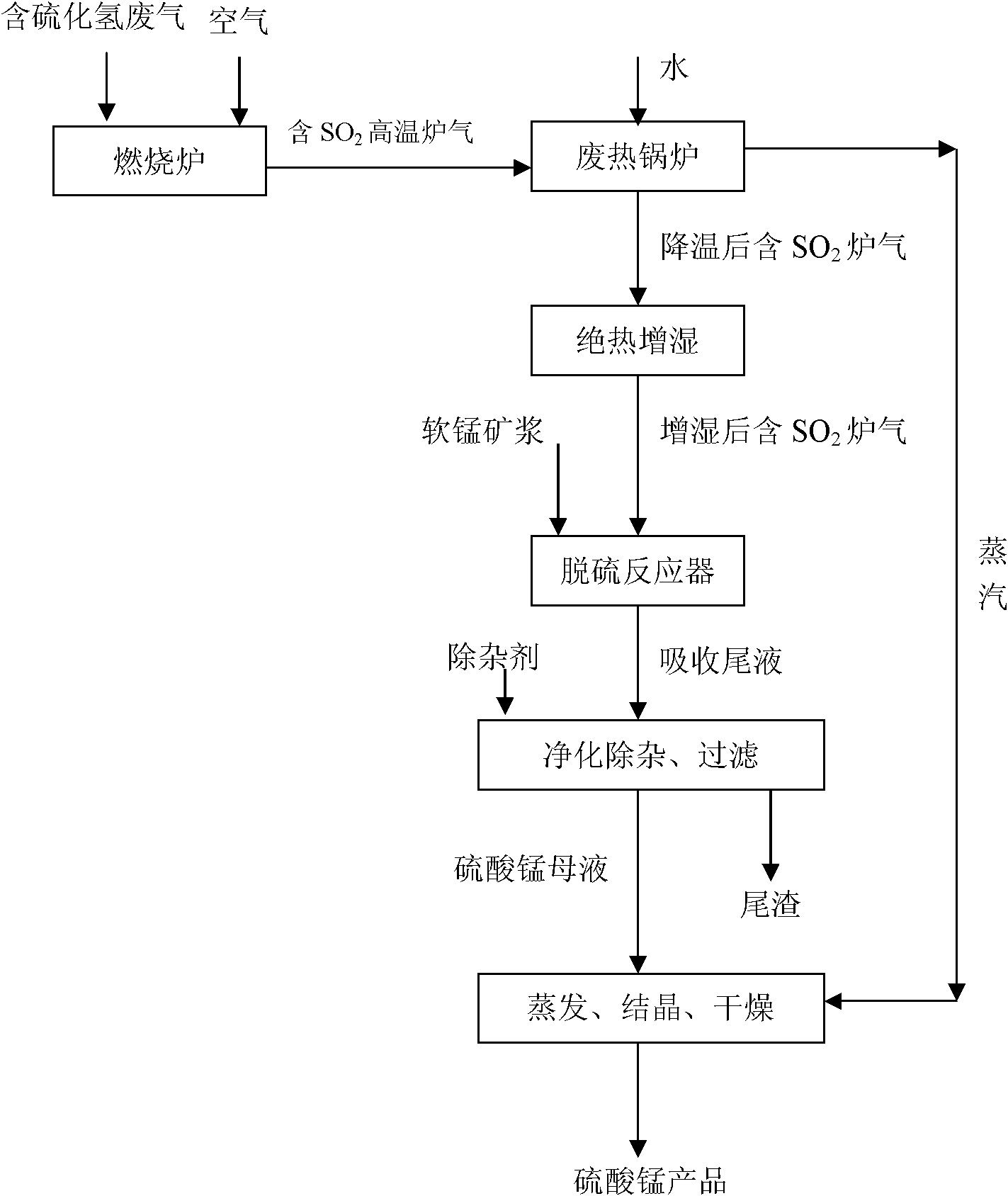 Method for removing hydrogen sulfide from industrial gas in recycling way