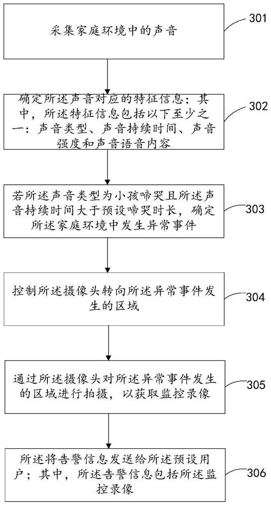 Family abnormity monitoring method and device, storage medium and electronic equipment