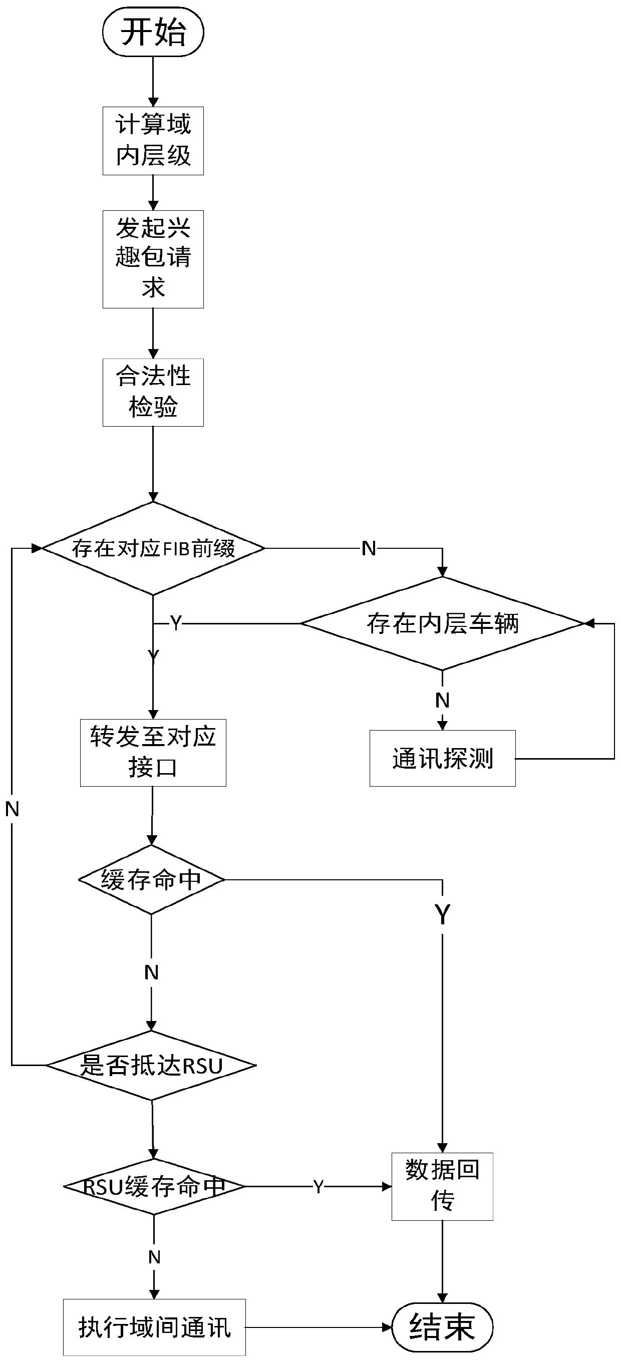 Urban Internet of Vehicles communication method based on named data network