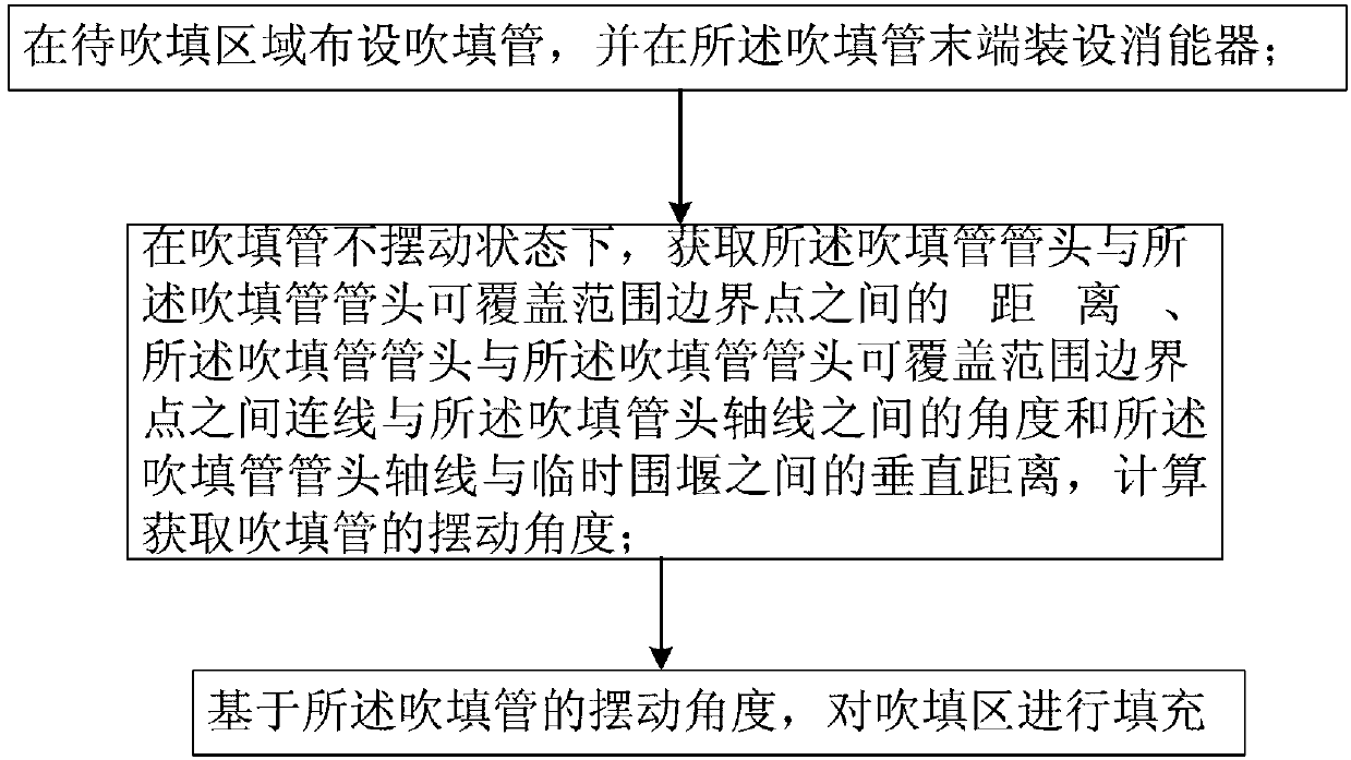 Method for improving hydraulic fill flatness