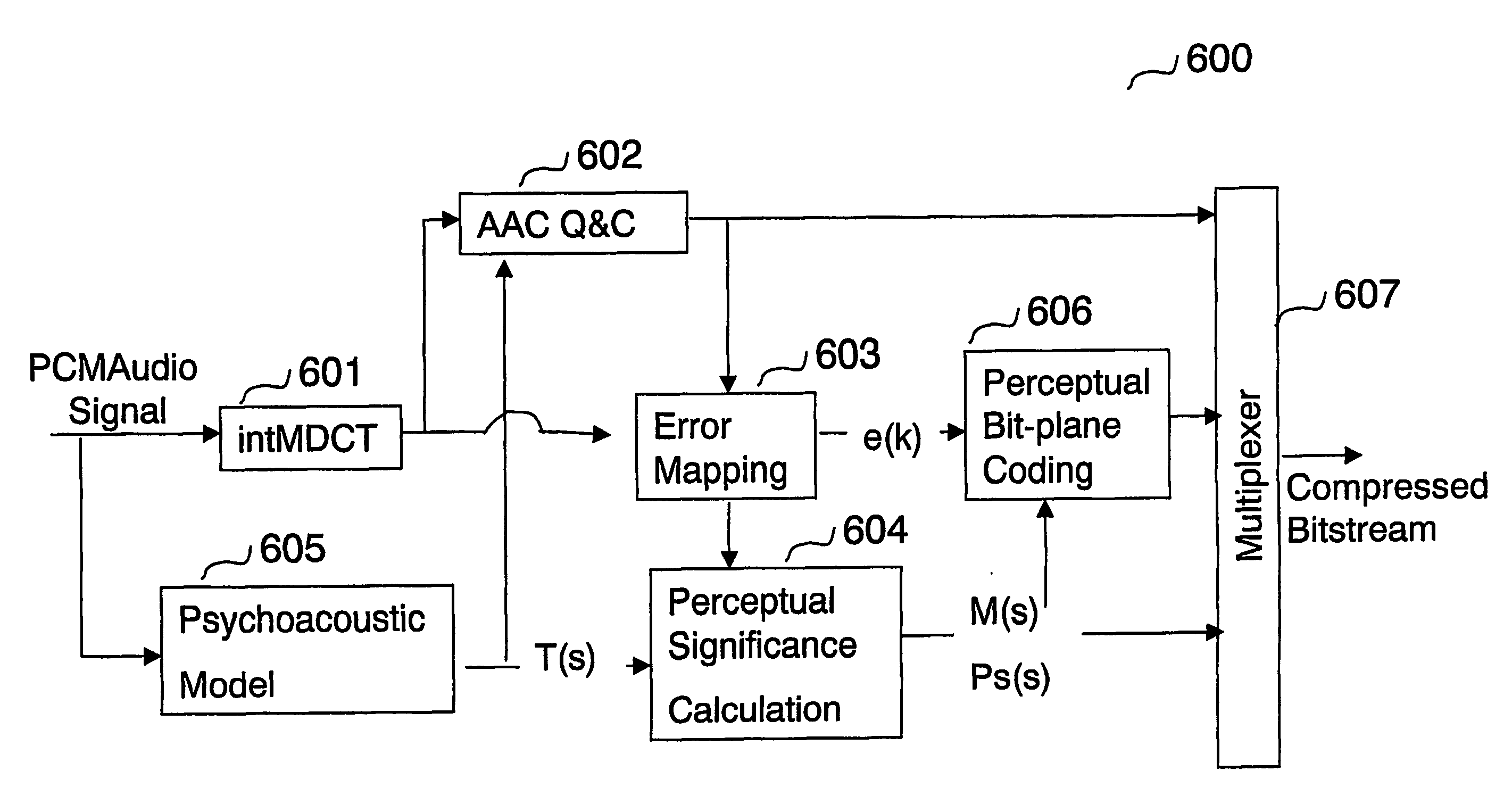 Method for Encoding a Digital Signal Into a Scalable Bitstream; Method for Decoding a Scalable Bitstream